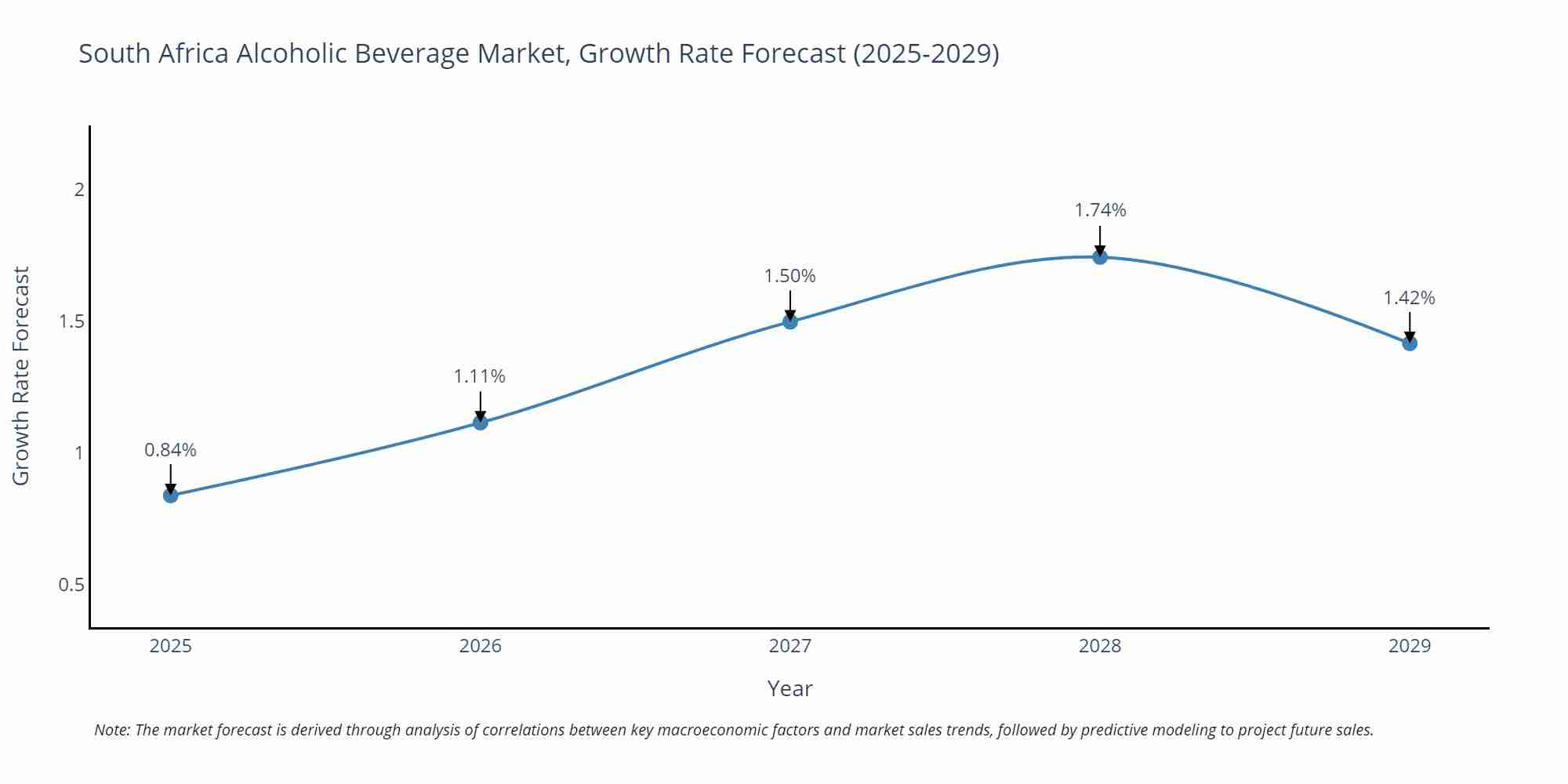 South Africa Alcoholic Beverage Market Growth Rate